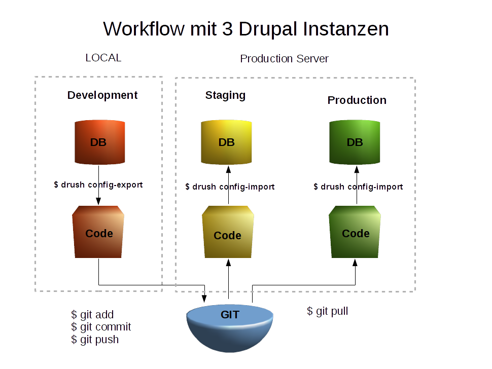 Workflow mit 3 Drupal Instanzen